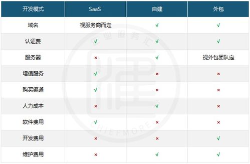 鄭州小程序不同開發(fā)方式的費(fèi)用對(duì)比